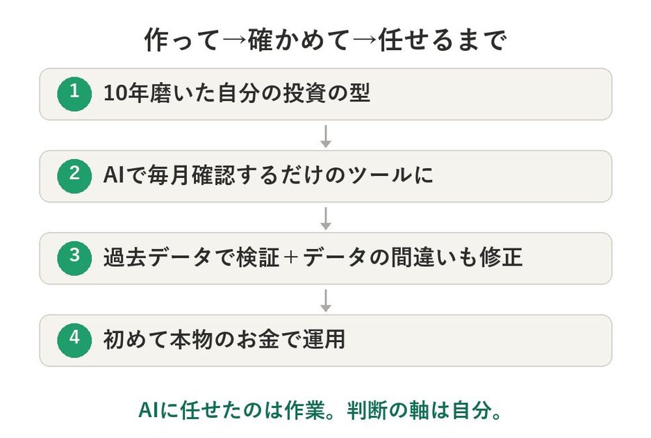 作って→確かめて→任せるまで