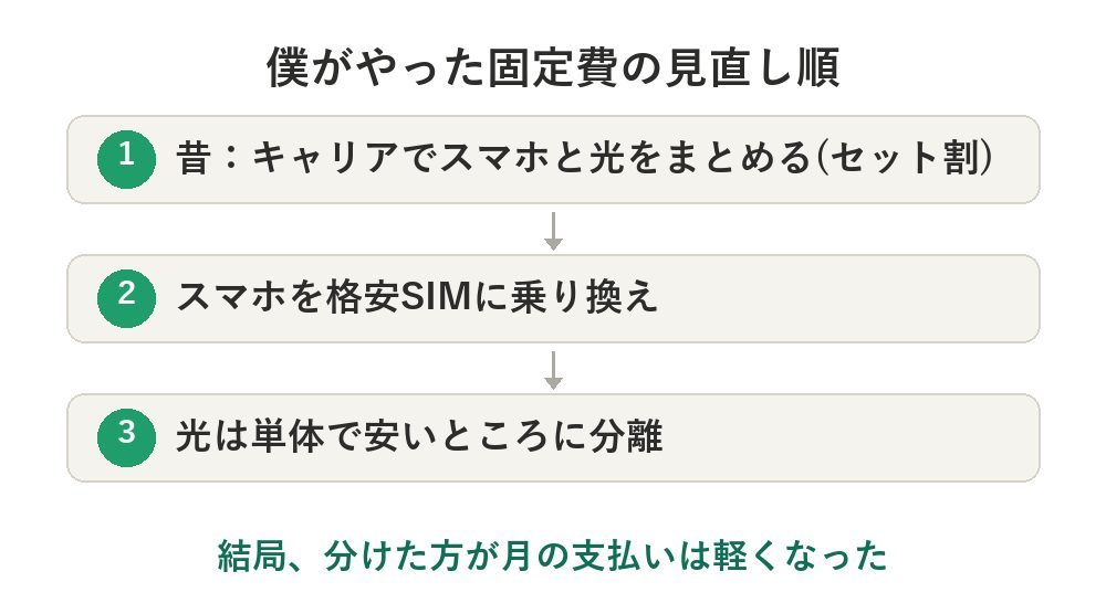 固定費の見直しでやったのはこの2つだけ