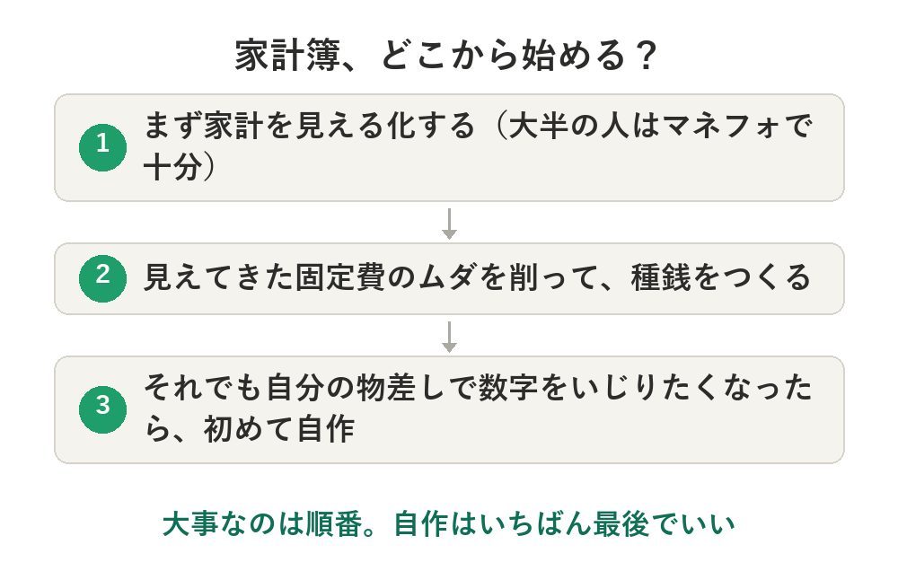 家計簿は順番が大事。まず見える化、自作はいちばん最後でいい