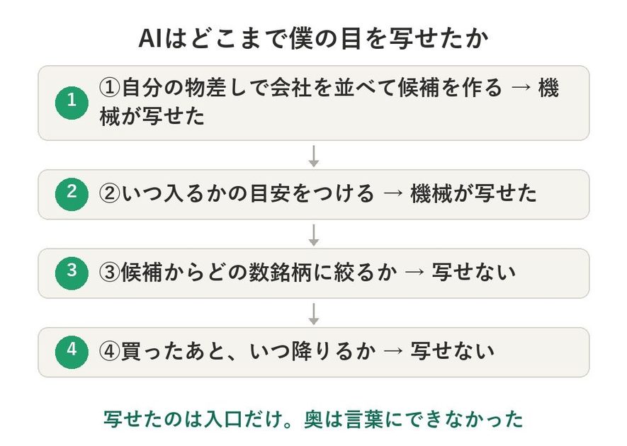 AIはどこまで裁量の目を写せたか＝入口2層は機械が写せ、最終選別と出口は写せなかった