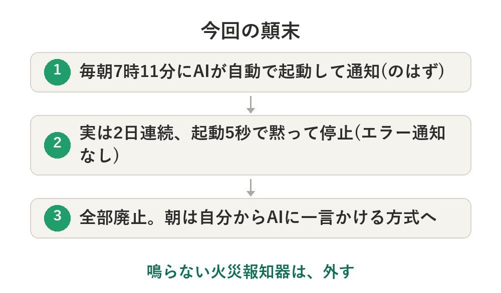 実行記録を調べて分かった顛末(2026年7月10日)