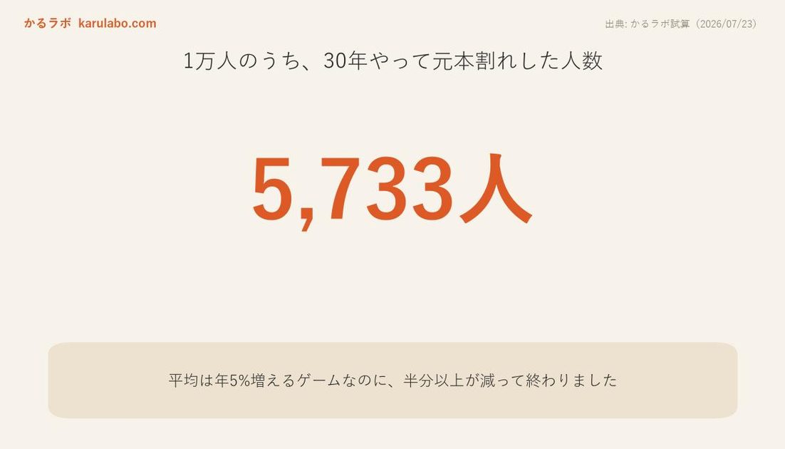 平均で年5%増えるゲームを1万人にやらせたら、真ん中の人は元本割れでした