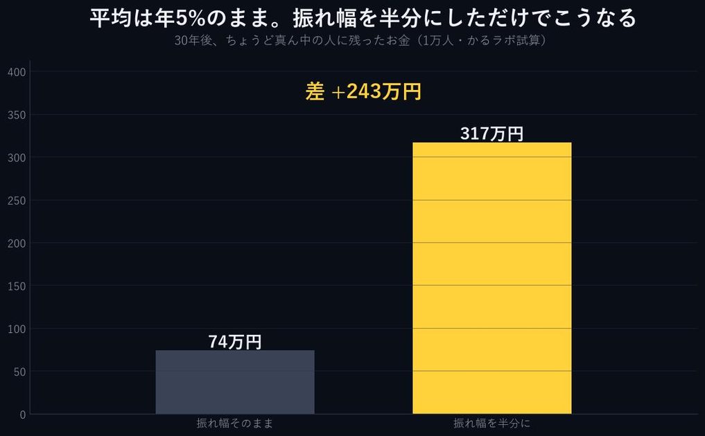 平均で年5%増えるゲームを1万人にやらせたら、真ん中の人は元本割れでした