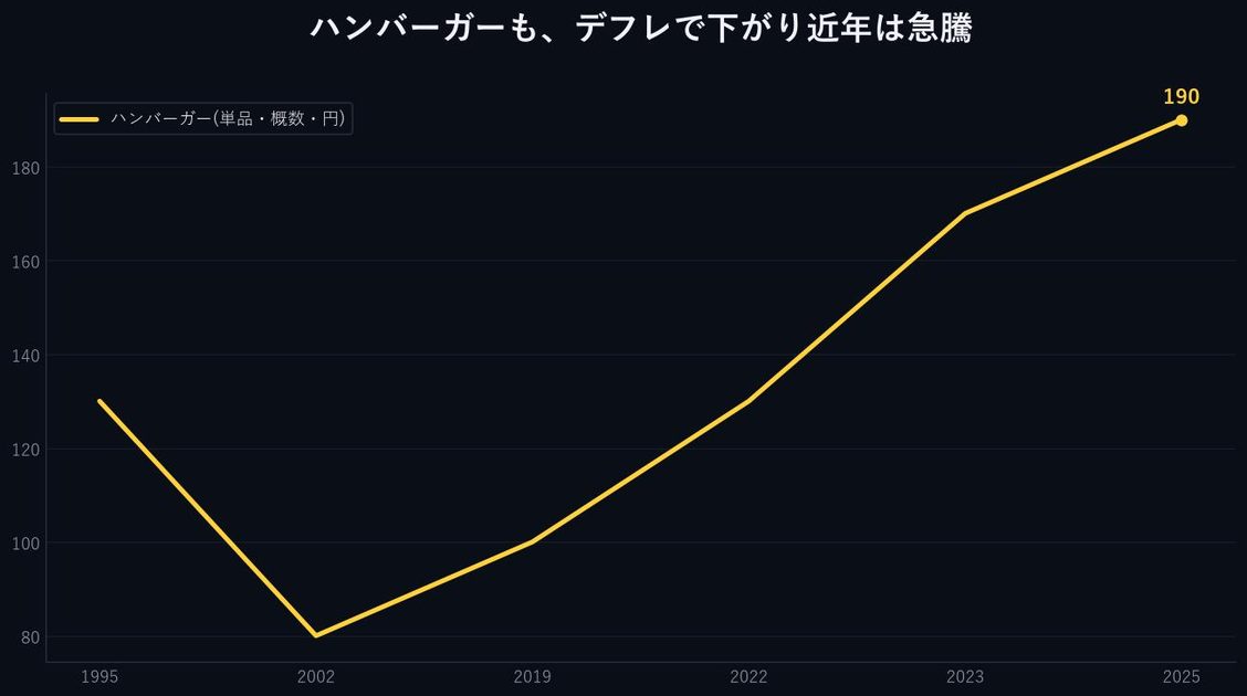 マクドナルド ハンバーガー(単品)の価格推移(概数)