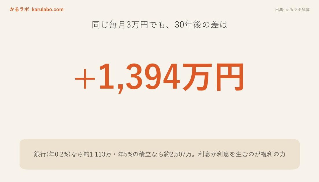 毎月3万円×30年の試算(かるラボ試算)