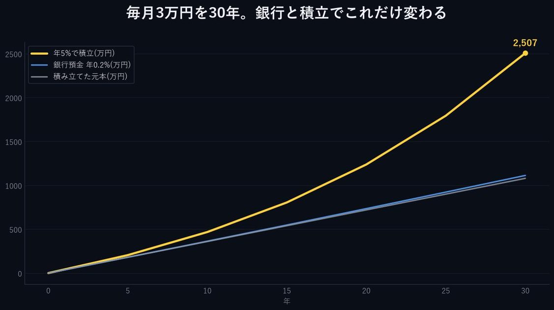 銀行預金・元本・年5%積立の30年推移(かるラボ試算)