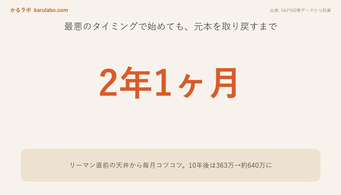 2007年10月開始の積立の元本回復まで(S&P500実データ・かるラボ試算)