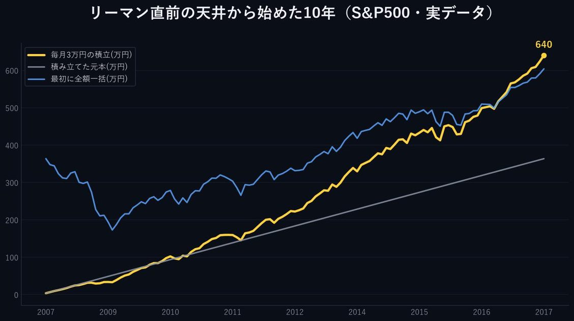 リーマン直前の天井から10年:積立・一括・元本の推移(かるラボ試算)