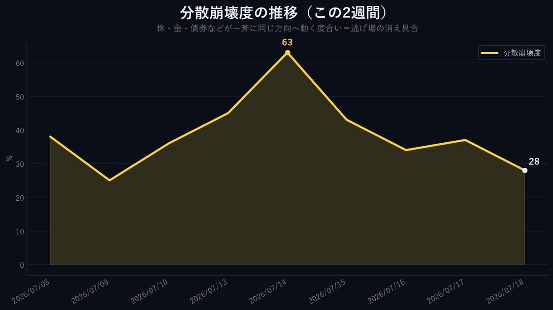 自作システム(macro_check)の実測ログ・2026/07/18時点