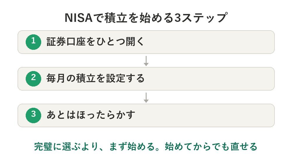 NISAで積立を始める3ステップ