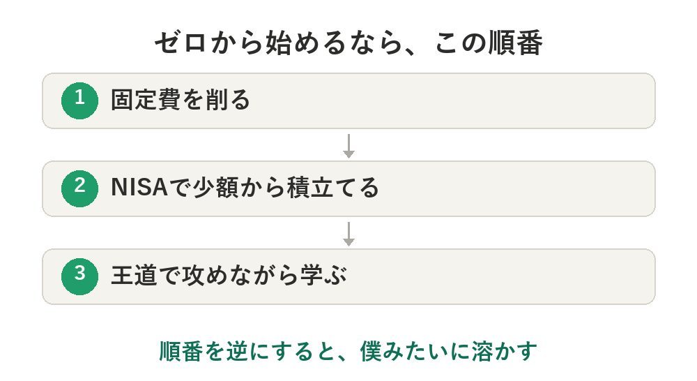 元FXで毎月給料を溶かした僕が、最初にやるべきだった投資の順番