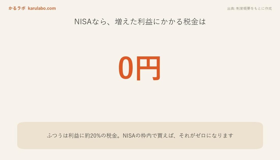 NISAなら利益にかかる税金は0円(通常は約20パーセント)