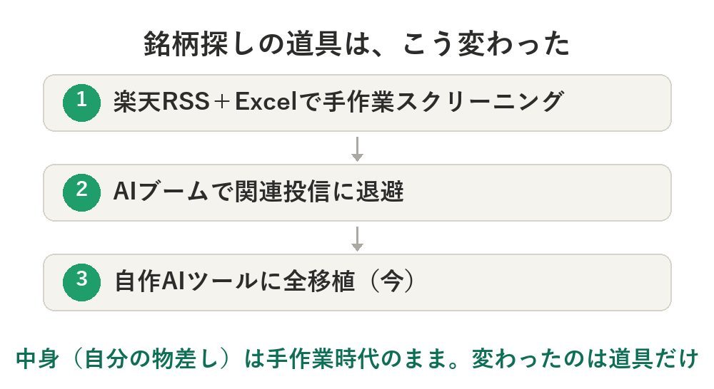 銘柄探しの道具の変遷:楽天RSSとExcelの手作業から自作AIツールへ