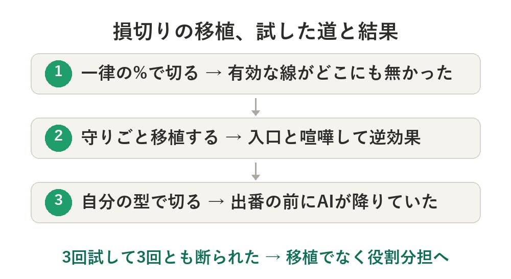 自分の損切りをAIに移植したら、全部の道が塞がっていた話（AI運用の開発ログ5）