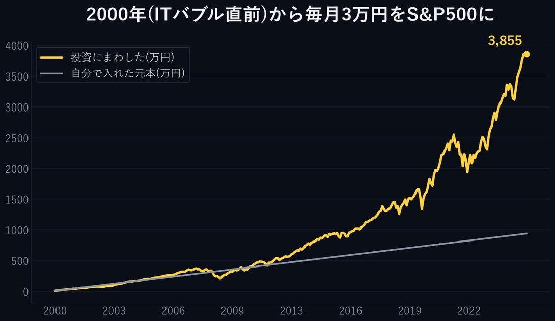 2000年から毎月3万円をS&P500に積み立てた26年の推移(元本936万が約3855万に)