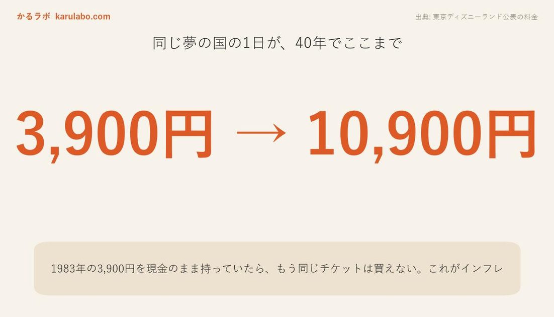 1983年と2023年の入場料の比較