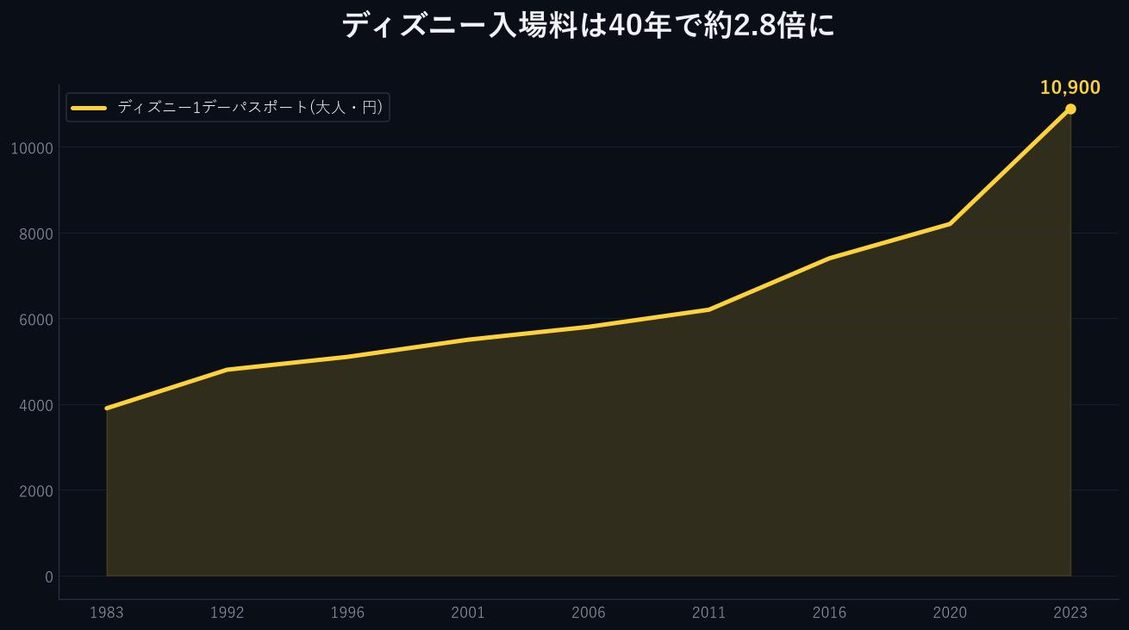 東京ディズニーランド 1デーパスポート(大人)の価格推移