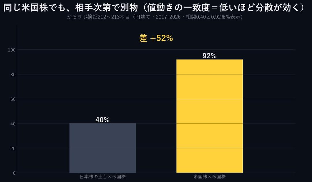 日本株に米国株を混ぜたら文句なしの合格。でも僕は混ぜなかった話（AI運用の開発ログ3）