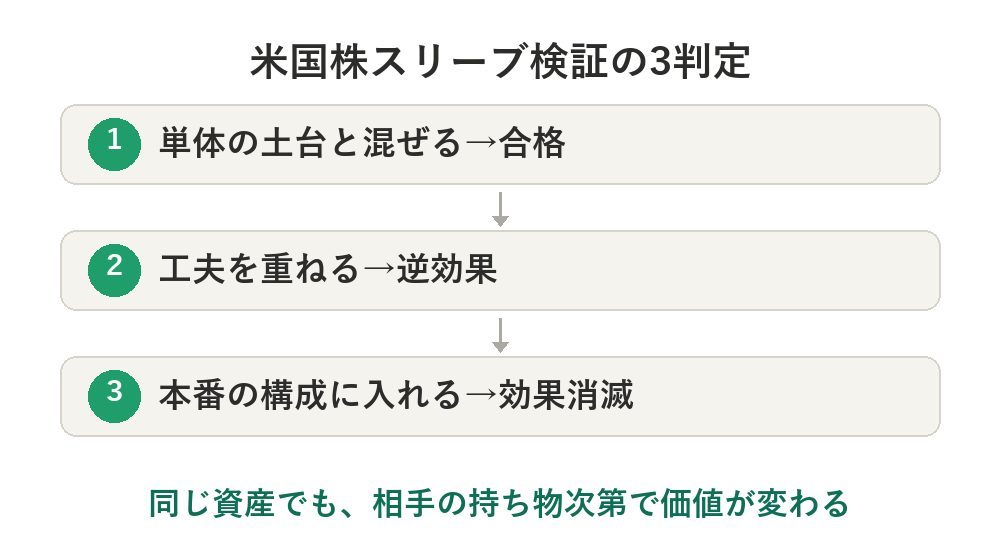 米国株スリーブ検証の3判定（単体は合格・工夫は逆効果・本番構成では効果消滅）