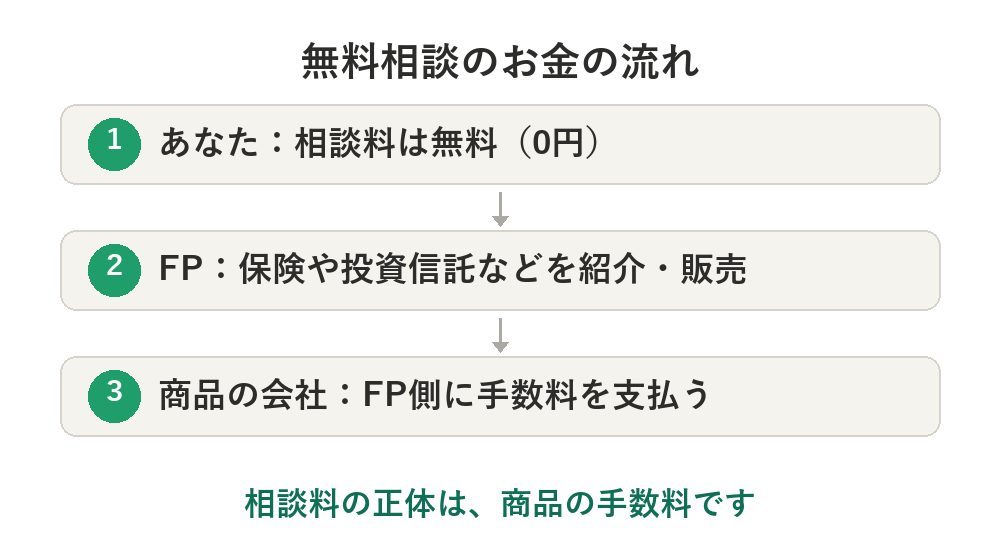 FPの無料相談は、なぜ無料なのか。4年やっていた僕が、仕組みを先に話します