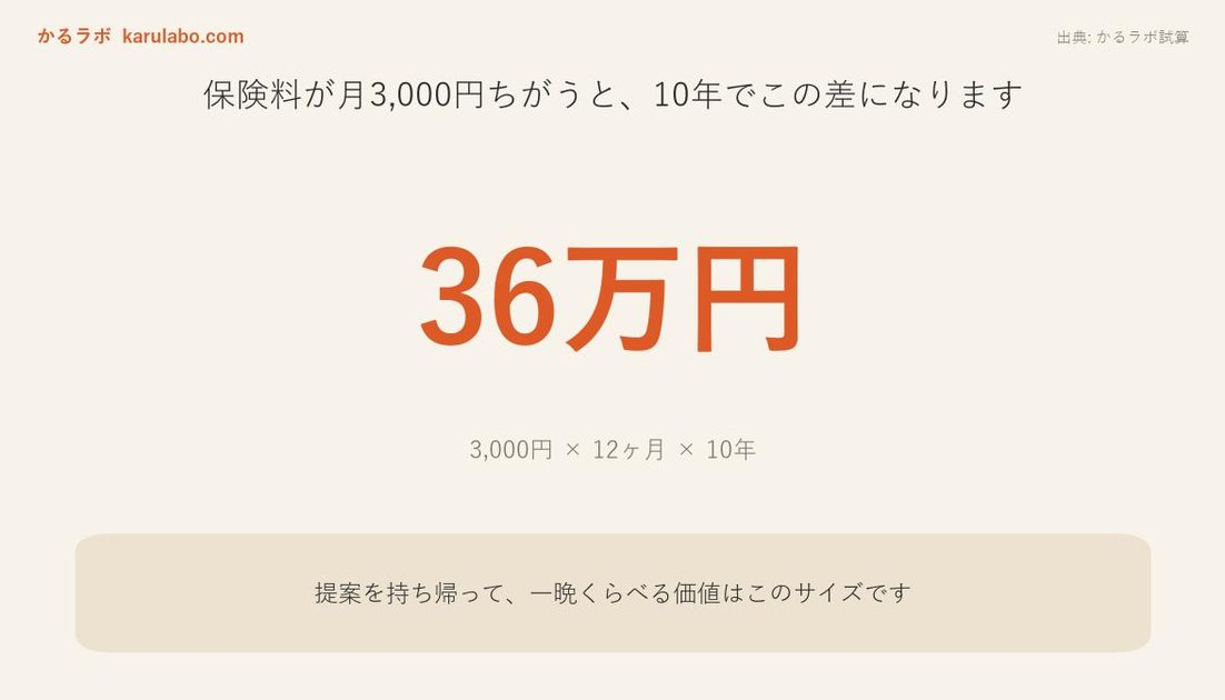 FPの無料相談は、なぜ無料なのか。4年やっていた僕が、仕組みを先に話します
