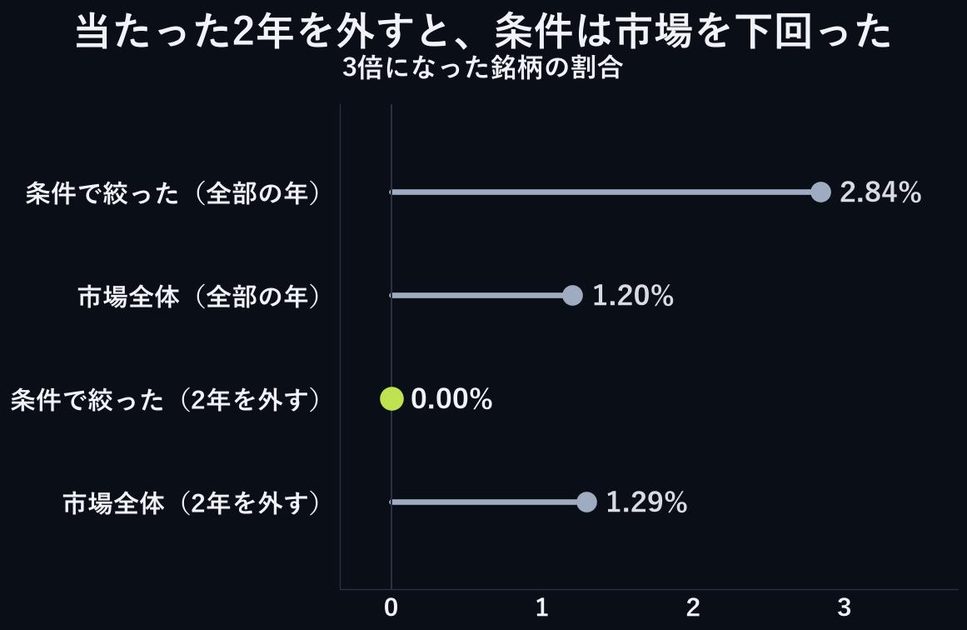 AIに作らせた3倍株の条件は、まぐれ判定を通りました。当たった2年を外すまでは