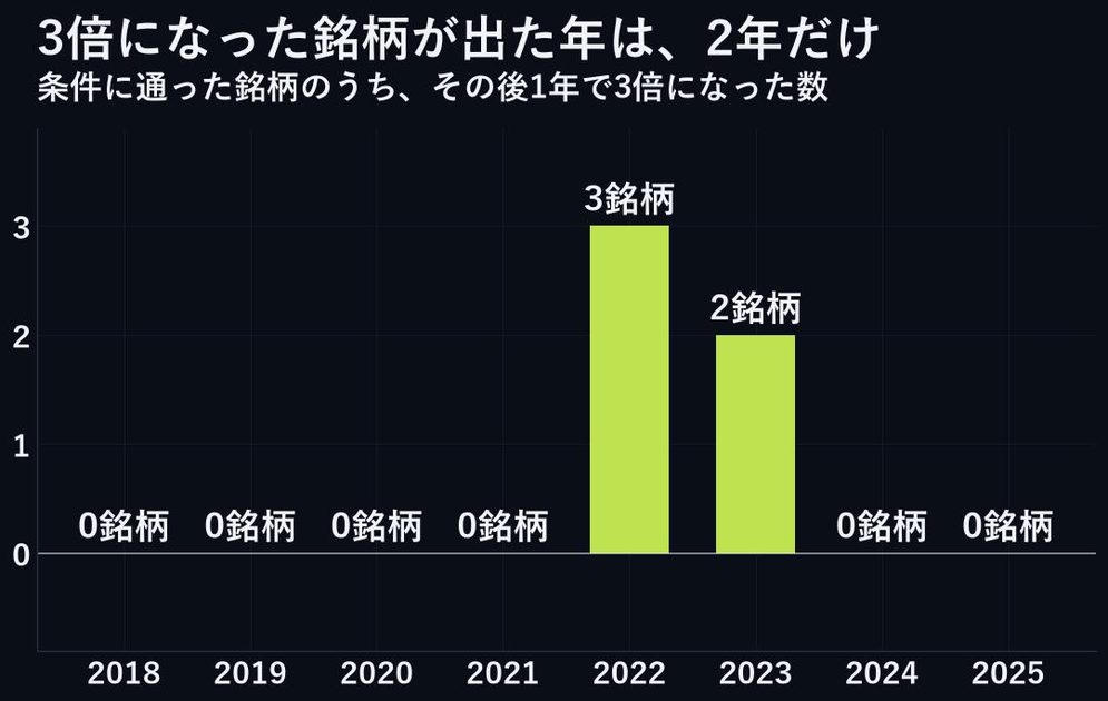 AIに作らせた3倍株の条件は、まぐれ判定を通りました。当たった2年を外すまでは