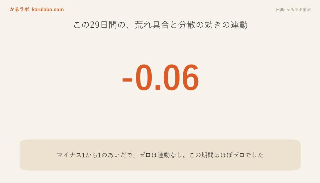 分散が効かない日は、相場が荒れている日ではありませんでした