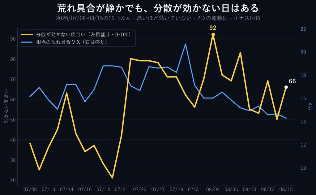 分散が効かない日は、相場が荒れている日ではありませんでした