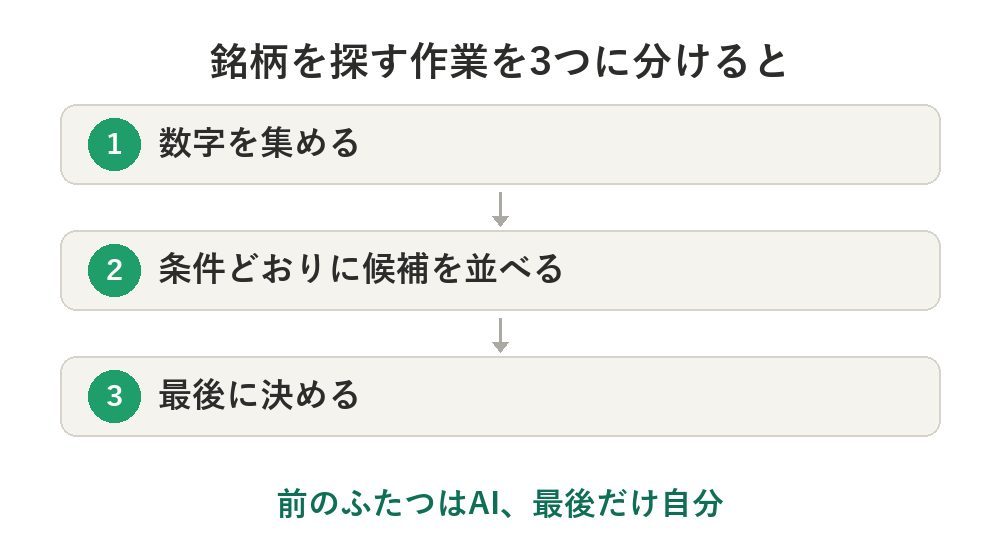 個別株に手が出せない理由、銘柄を自分で探すのをやめた話