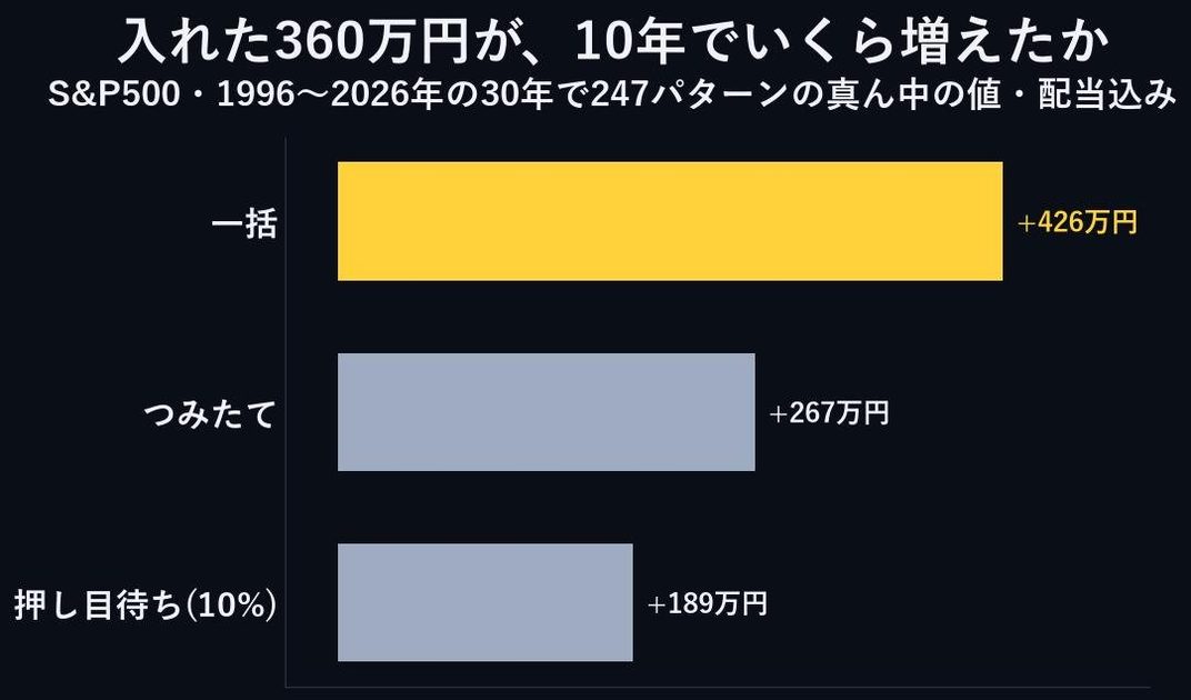 押し目で買う人は、10年後につみたてに勝てませんでした