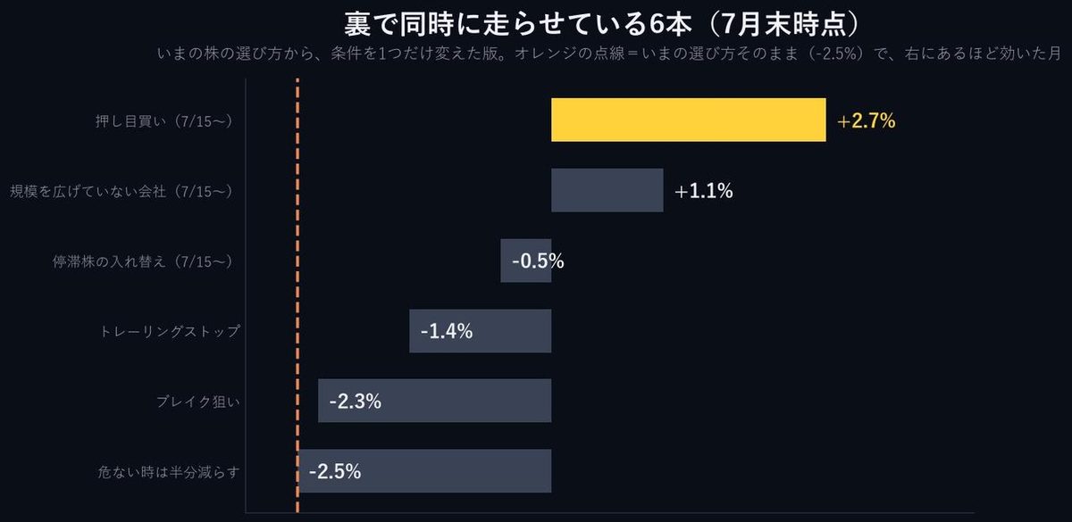 記録だけ並走させている6本（7月末時点・（7/15〜）は途中から追加＝走った距離が短い）