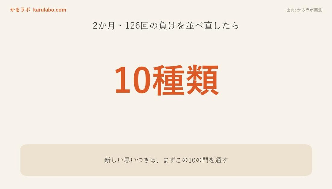 負けた126回を10種類に分類した表