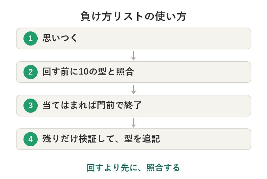 勝ち方はほとんど見つからず、負け方が10種類たまった。AIと277回検証した記録