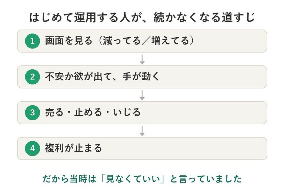 運用結果は見なくていい、と言っていた僕が、毎日、損益を公開している理由
