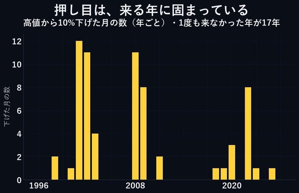 押し目で買う人は、10年後につみたてに勝てませんでした