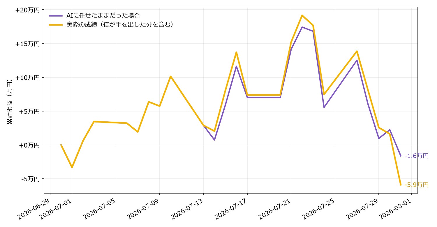 7月の推移（累計損益・円）。黄色＝実際の成績／紫＝AIに任せたままだった場合