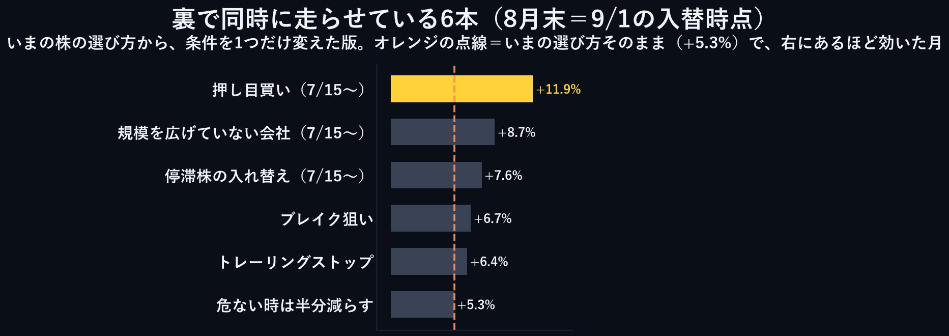 裏で同時に走らせている6本（8月末）。押し目買いが頭ひとつ抜けている