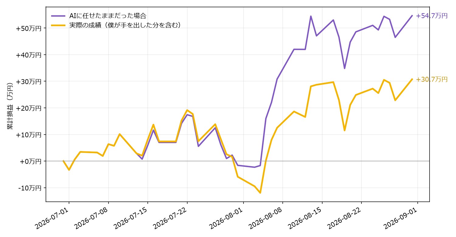 僕とAIの通算損益の推移（7月1日〜8月31日・円）
